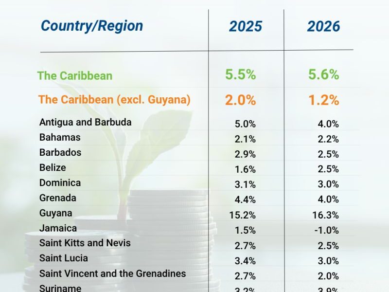 Encouraging Growth Forecast for Antigua & Barbuda